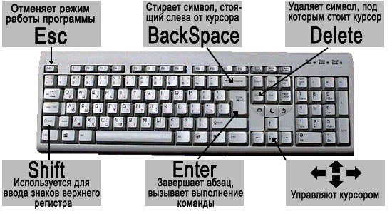 Презентация на тему: "клавиша esc. полное ее название escape и означает она «выход». то есть при помощи этой кнопки мы можем закрыть некоторые программы. в большей степени.". скачать бесплатно и без р