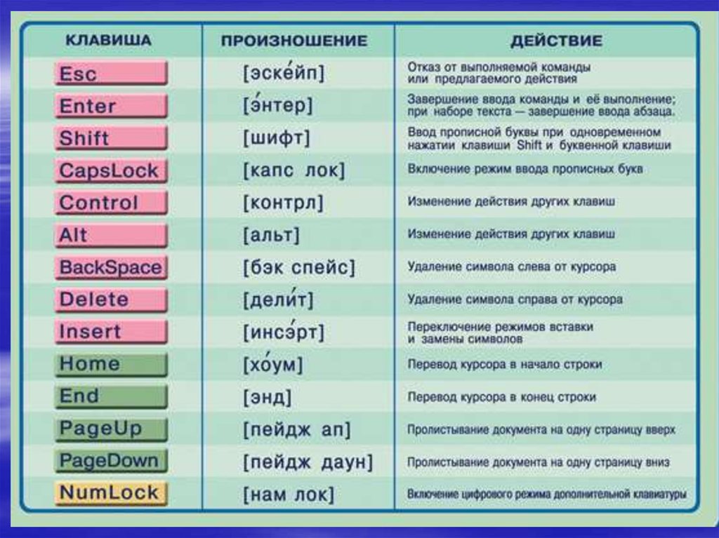 Для чего на клавиатуре клавиши esc, tab и caps lock. рассказываю просто, как их использовать
