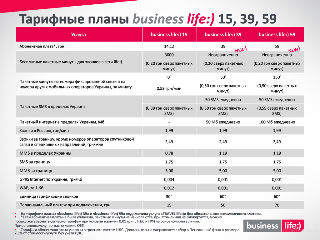 Роуминг лайф — выгодная международная связь - вся информация о украинских и российских операторах связи