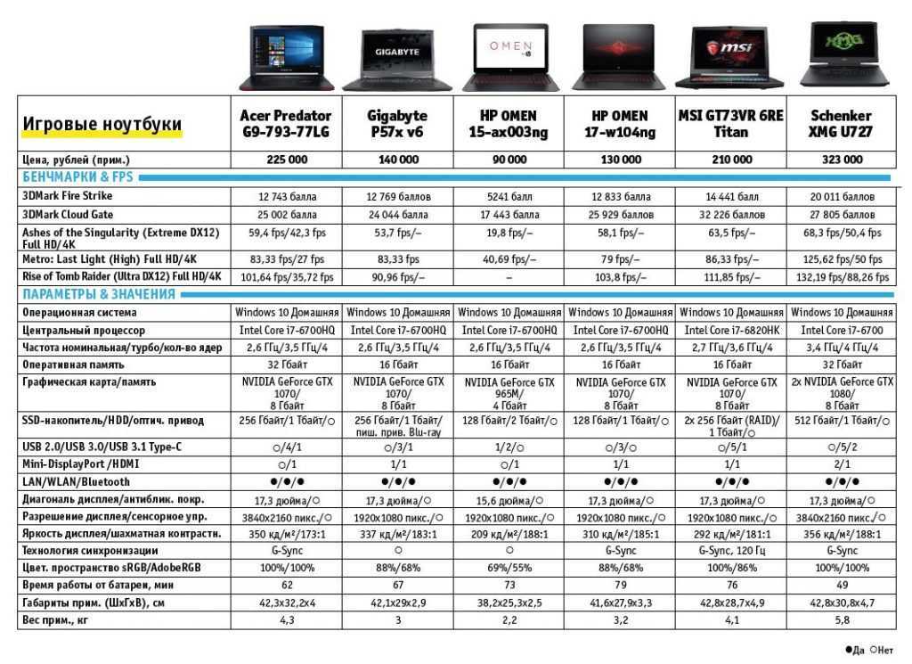 10 лучших ноутбуков asus – рейтинг 2024 года