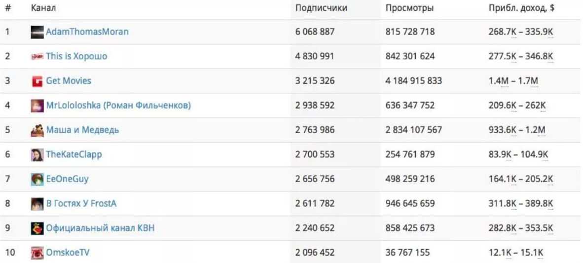 Сколько зарабатывают на ютуб блогеры 2024 — за 1000 просмотров и с миллионом подписчиков