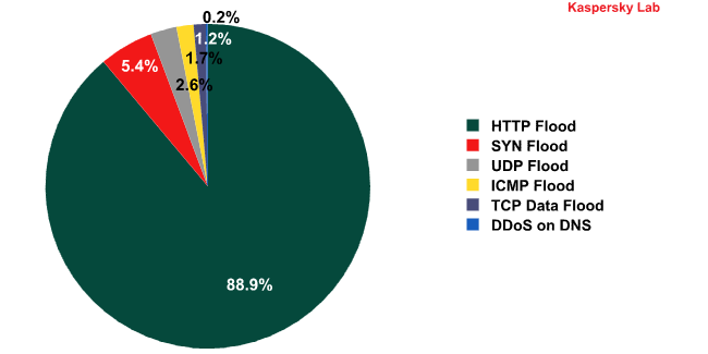 Что такое dos и ddos атаки простыми словами?