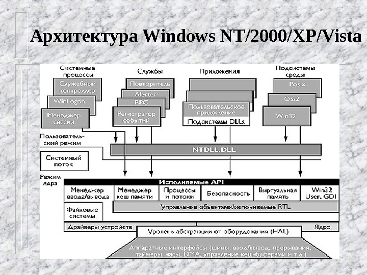 Общая архитектура windows - sysadminium