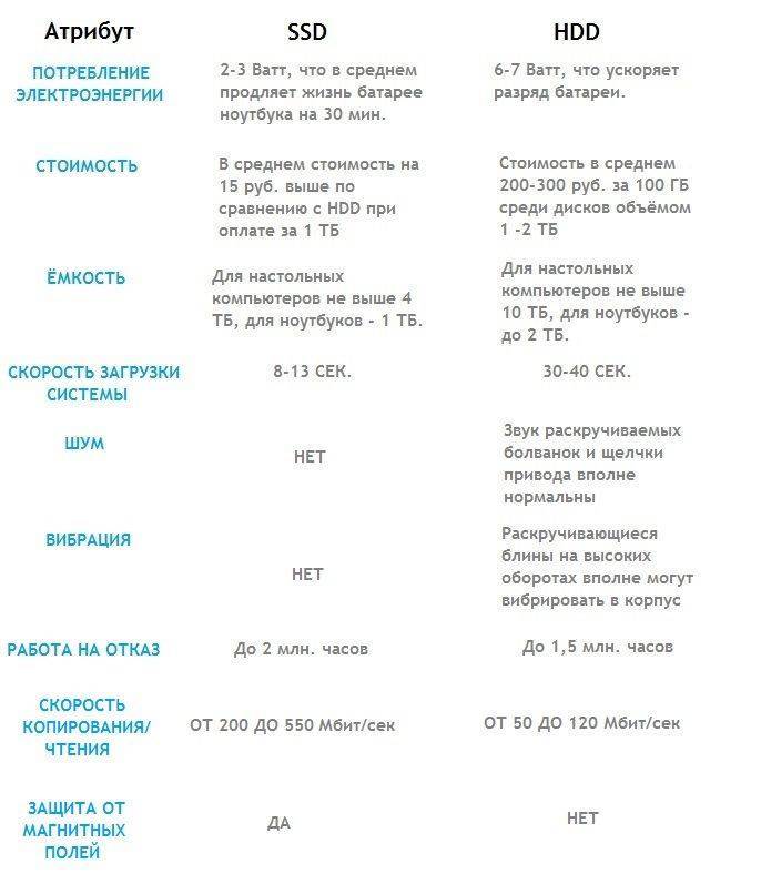 Как использовать ssd правильно? [увеличиваем эффективность]