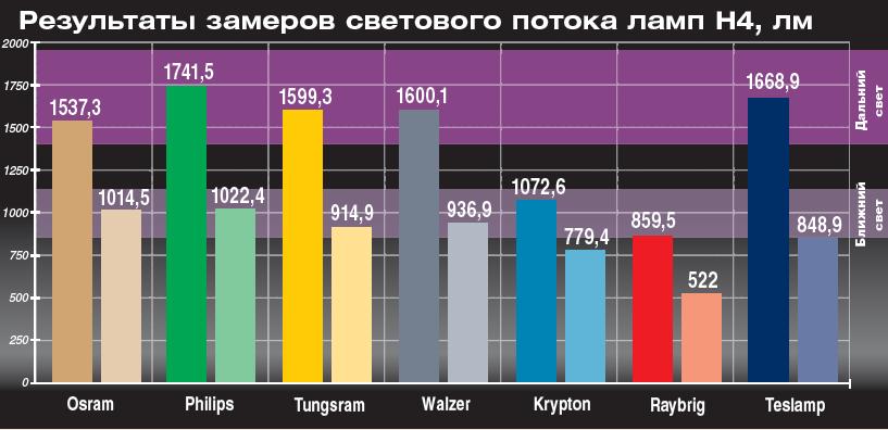 Лампа h4: какая из автоламп самая лучшая, рейтинг галогенных. светодиодных и ксеноновых автомобильных лампочек повышенной яркости для ближнего и дальнего света