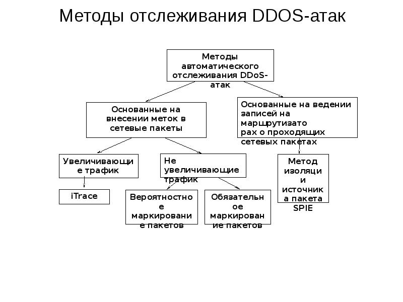 Что такое ddos-атака. как сделать ddos атаку? - elgreloo.com