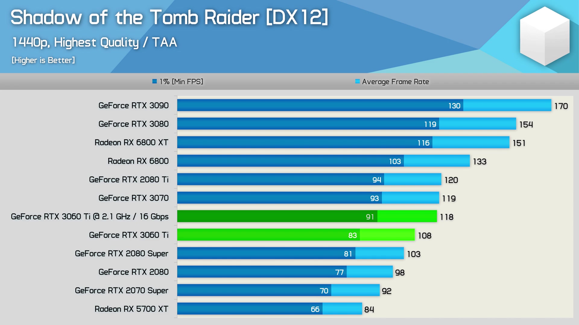 The best cpu for rtx 3060 ti in 2023: 5 cpus reviewed