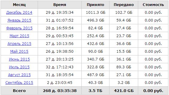 Сколько трафика мобильного интернета в гигабайтах нужно в месяц, как выбрать пакет у оператора и сэкономить