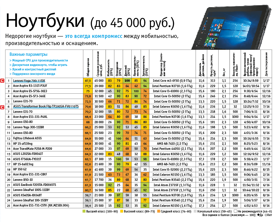 Рейтинг лучших ноутбуков asus в 2024 году