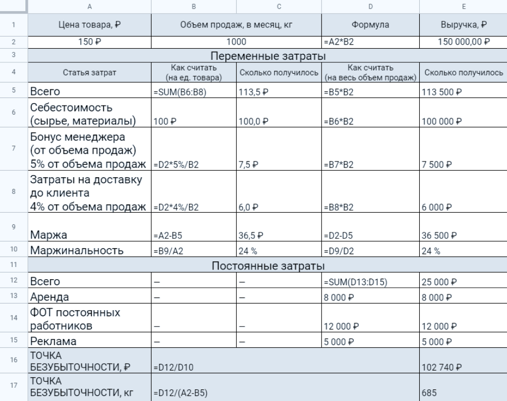 Точка безубыточности – расчет, построение графика