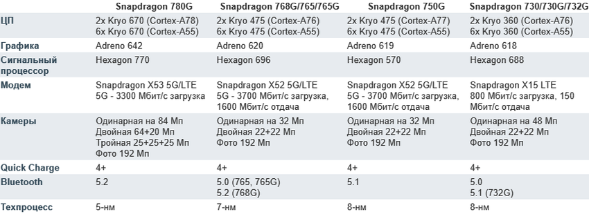 Худшие процессоры snapdragon, которые угробят ваш смартфон