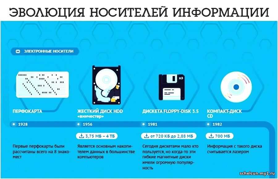 Носители информации