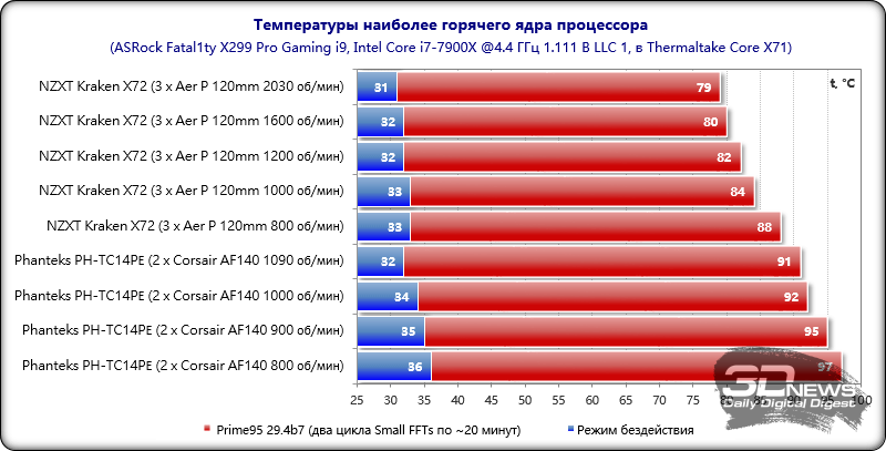 Допустимая температура процессора, видеокарты и других компонентов
