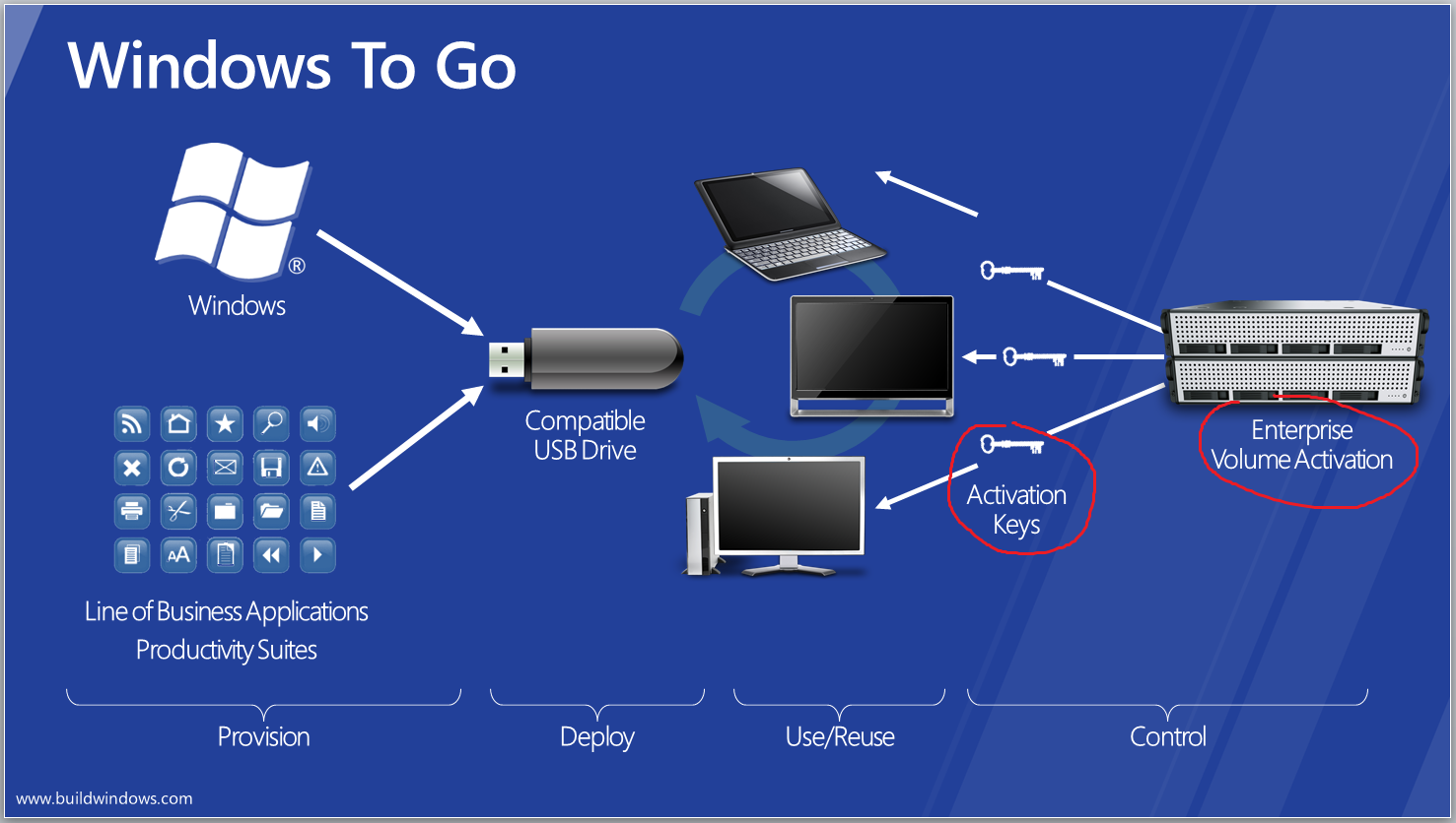 Как создать windows to go usb (руководство)