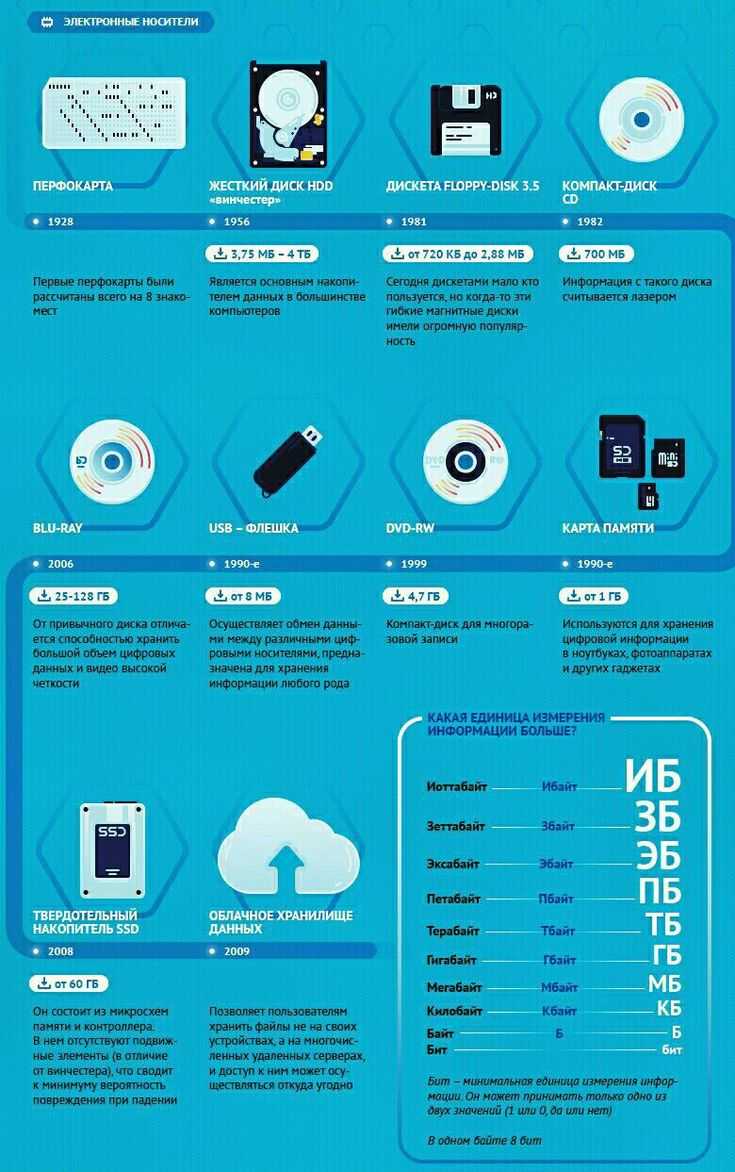 Эволюция носителей: от перфокарт до ssd | ichip.ru