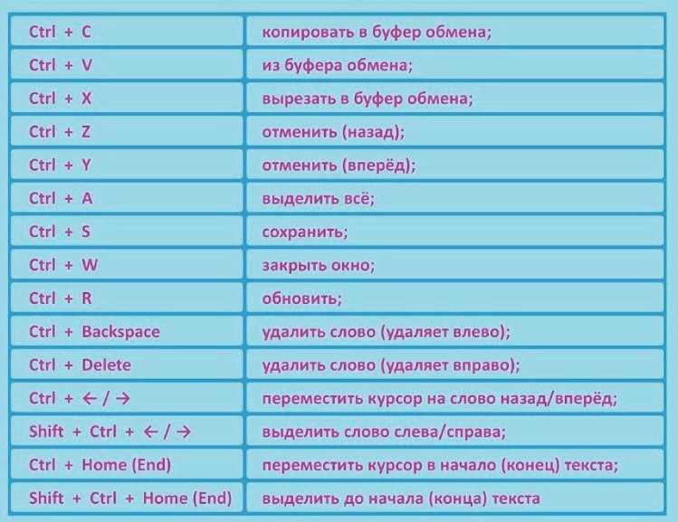 Самые распространенные горячие клавиши в word