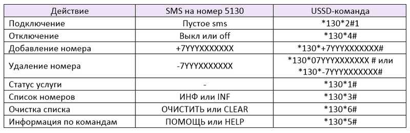 Ussd команды мтс: большой список полезных кодов