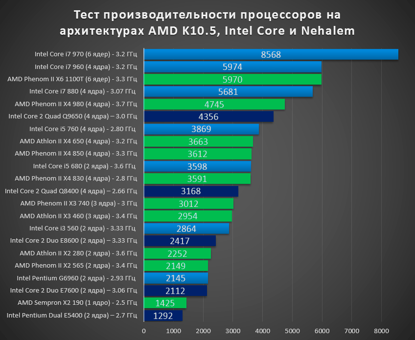 Как узнать, какая видеокарта на ноутбуке