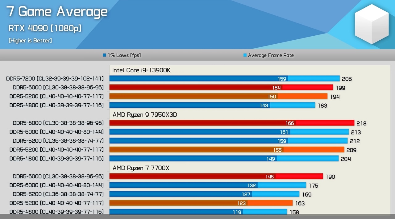 Лучший игровой процессор 2023 года: топ процессоров intel и amd