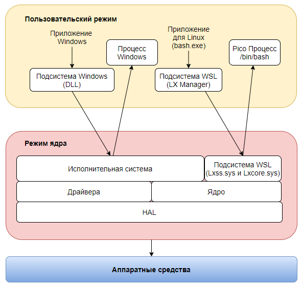 Сравнительная характеристика операционных систем семейства windows 7-го и 10-го поколений