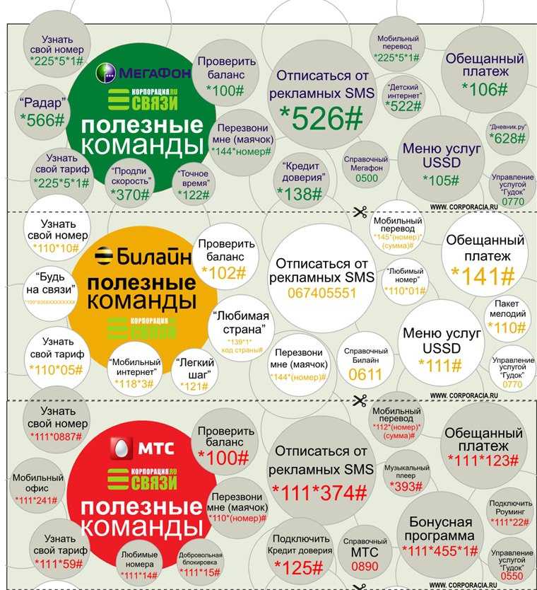 Все полезные ussd команды теле2