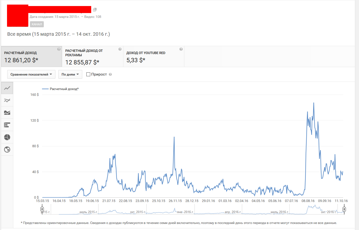 Инструкция по запуску рекламы в youtube ads – база знаний timeweb community