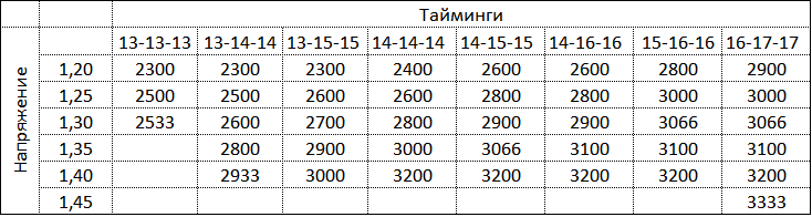 Как разогнать оперативную память (ram, озу) - база знаний timeweb community