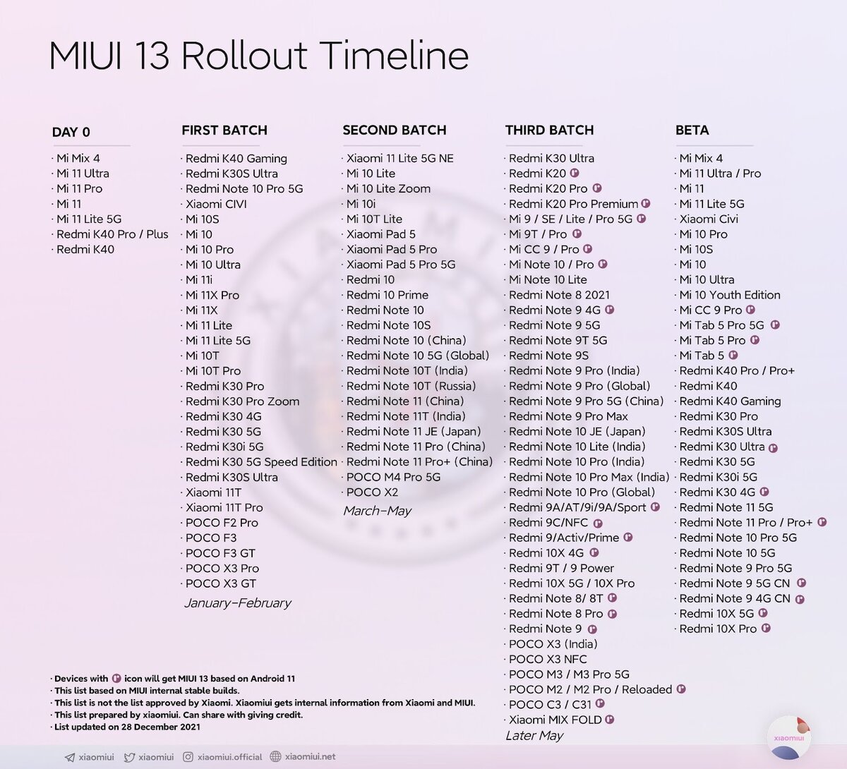100 телефонов xiaomi, которые будут обновлены до miui 13 | итигик
