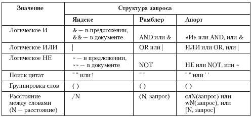 Как пользоваться яндекс вордстат: операторы, расширения и хитрости