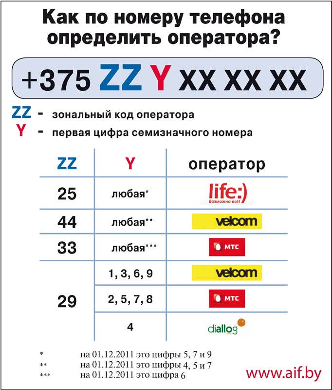 093 какой оператор? он же +38093 и +38 093? можно заработать!