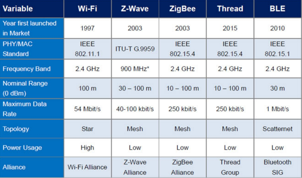 Bluetooth против wi-fi против сотовой связи: разница и сравнение