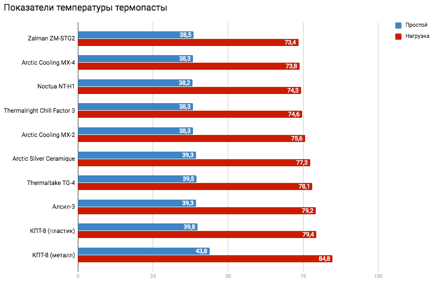 Какая термопаста лучше, что выбрать для процессора и ноутбука. как выбрать термопасту