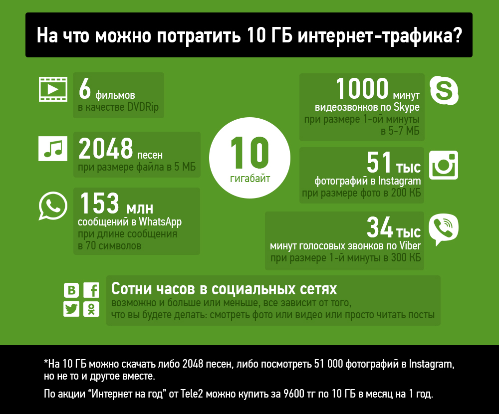 На сколько хватает 5 гб мобильного интернета. сколько интернет-трафика в месяц нужно для смартфона