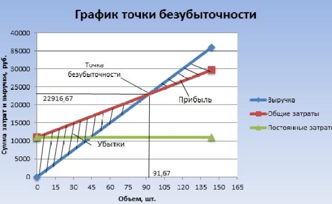 Как сделать график точки безубыточности в excel? — информатика ► информатика в школе и дома - сайт учителя информатики и икт
