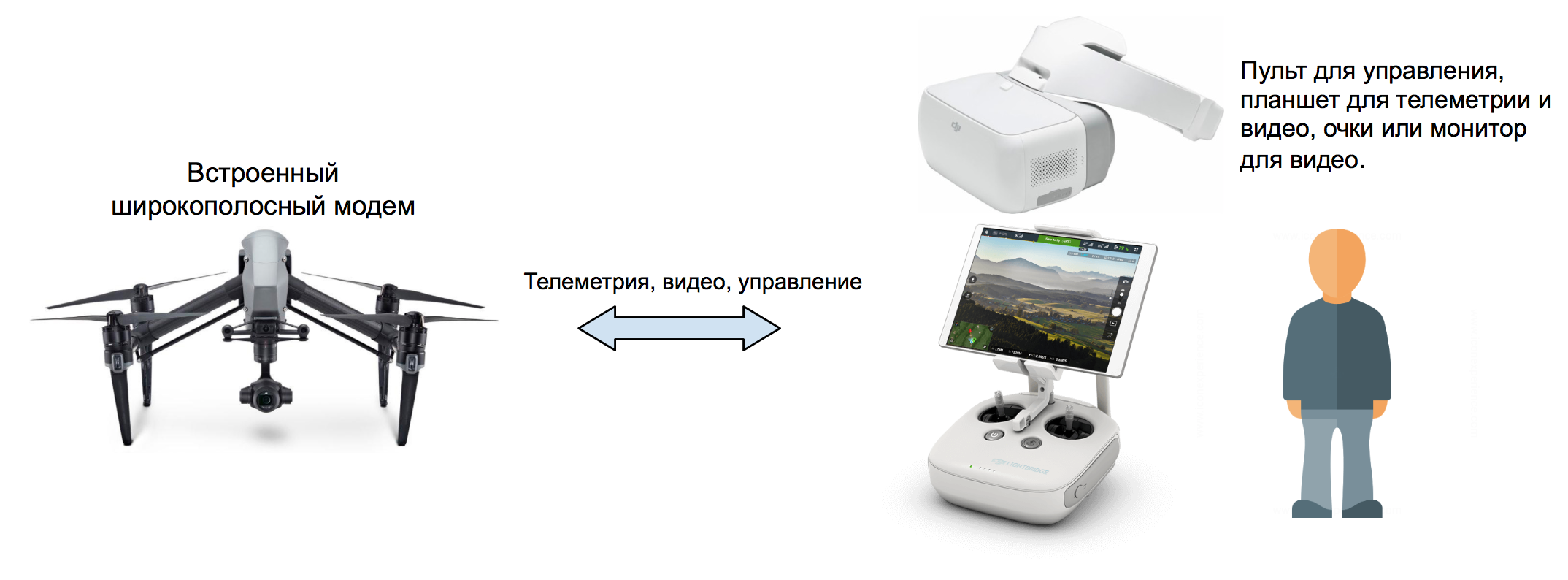 Подключение квадрокоптера к телефону через wifi. как управлять, плюсы и минусы.