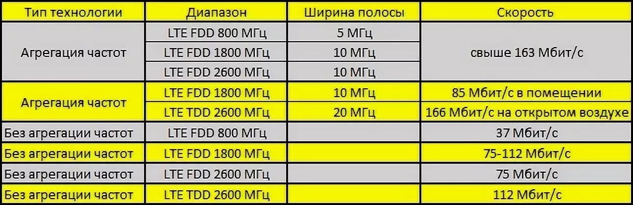 Сколько гб интернета нужно для смартфона на месяц