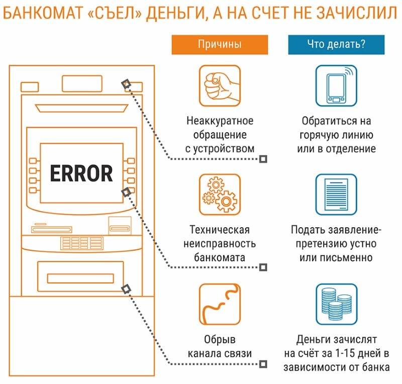 Что делать если банкомат сбербанка съел карту и не отдает ее назад