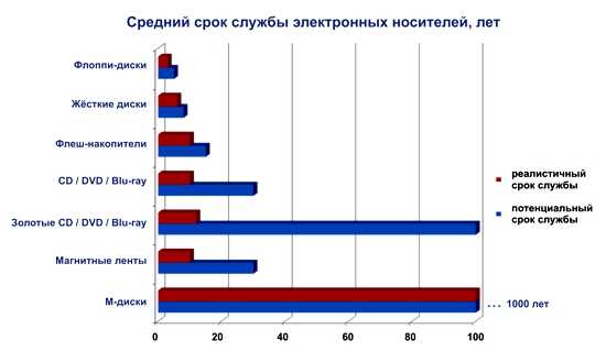 Сколько лет в среднем служит ноутбук? как часто менять его на новый?