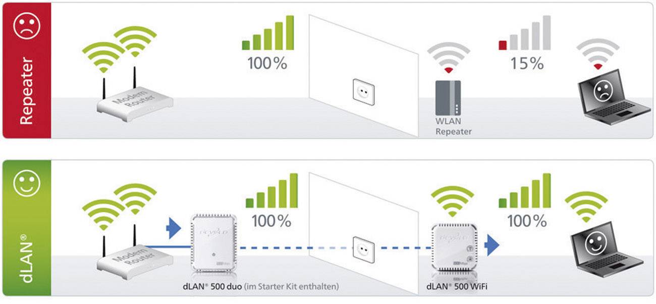 Как усилить сигнал wi-fi роутера дома