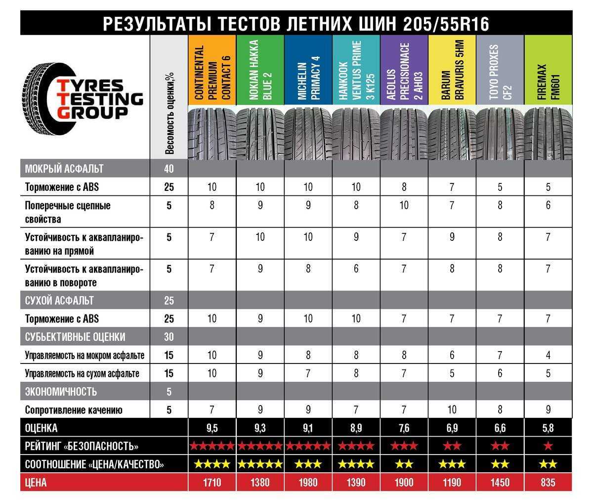 Рейтинг зимних шин 2023 за рулем