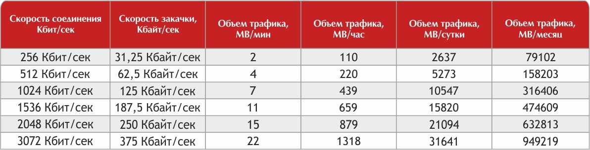 Как расходуется мобильный интернет: сколько трафика мы тратим на самом деле