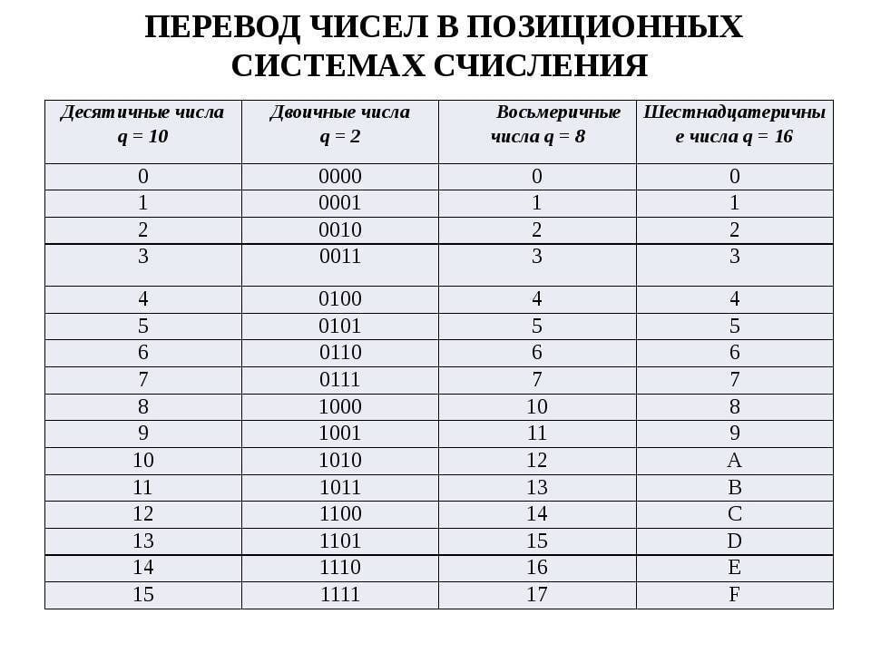 Перевод чисел из одной системы счисления в другую