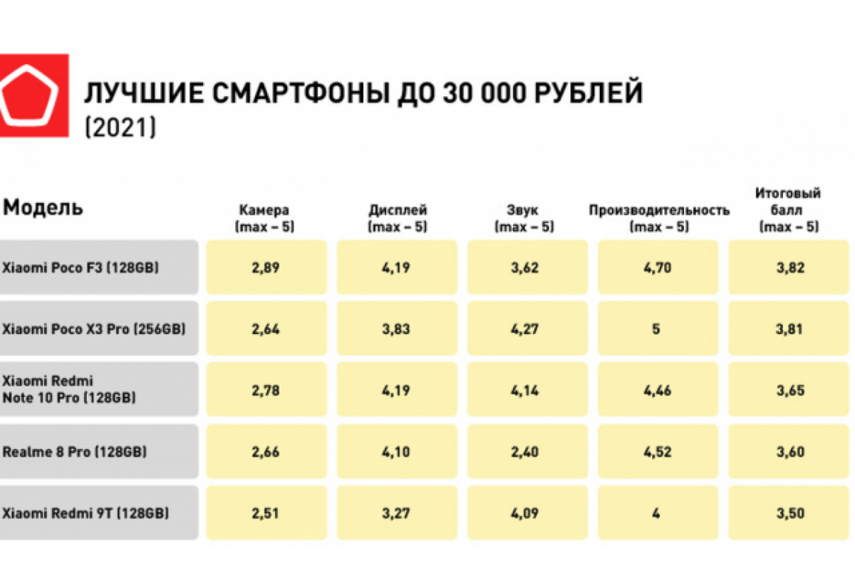 Топ-10 лучших смартфонов в 2024 году: какой выбрать?