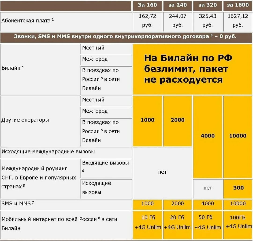 Тариф билайна «простой». наследник «связь z». краткий обзор – технологикус