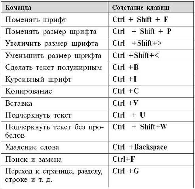 Горячие клавиши редактора microsoft word