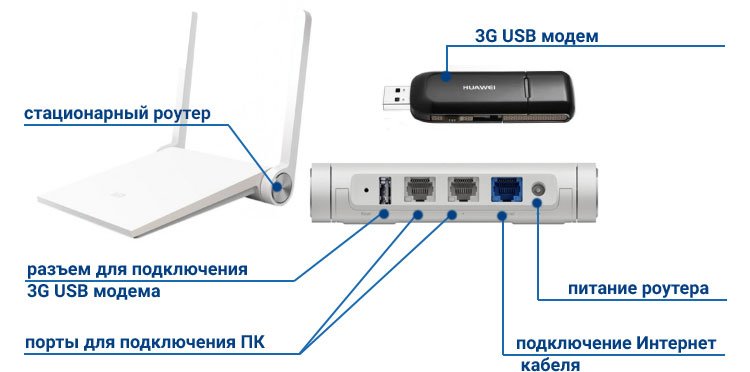 Как подключить модем к роутеру для раздачи интернета