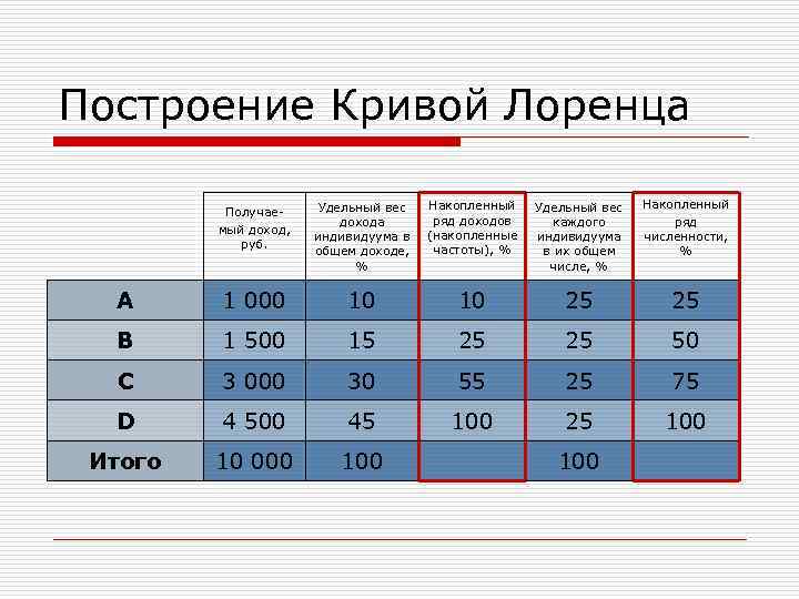 Как построить кривую лоренца для страны