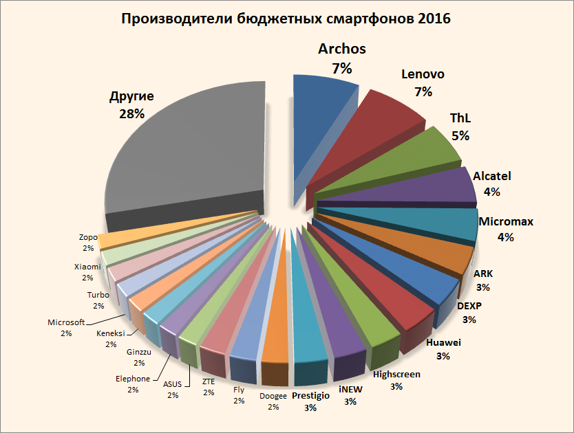 Лучшие марки телефонов