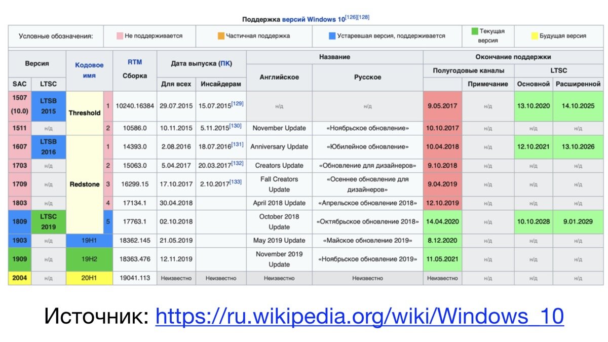 Какую версию windows 10 лучше установить