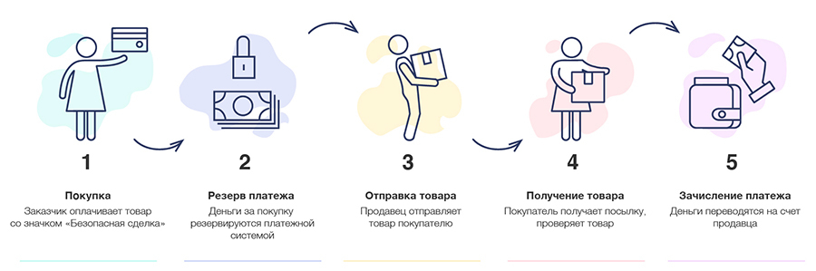 Что продавать на авито в 2023-2024 году